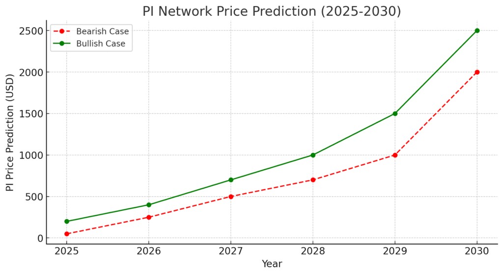 Pi coin price graph